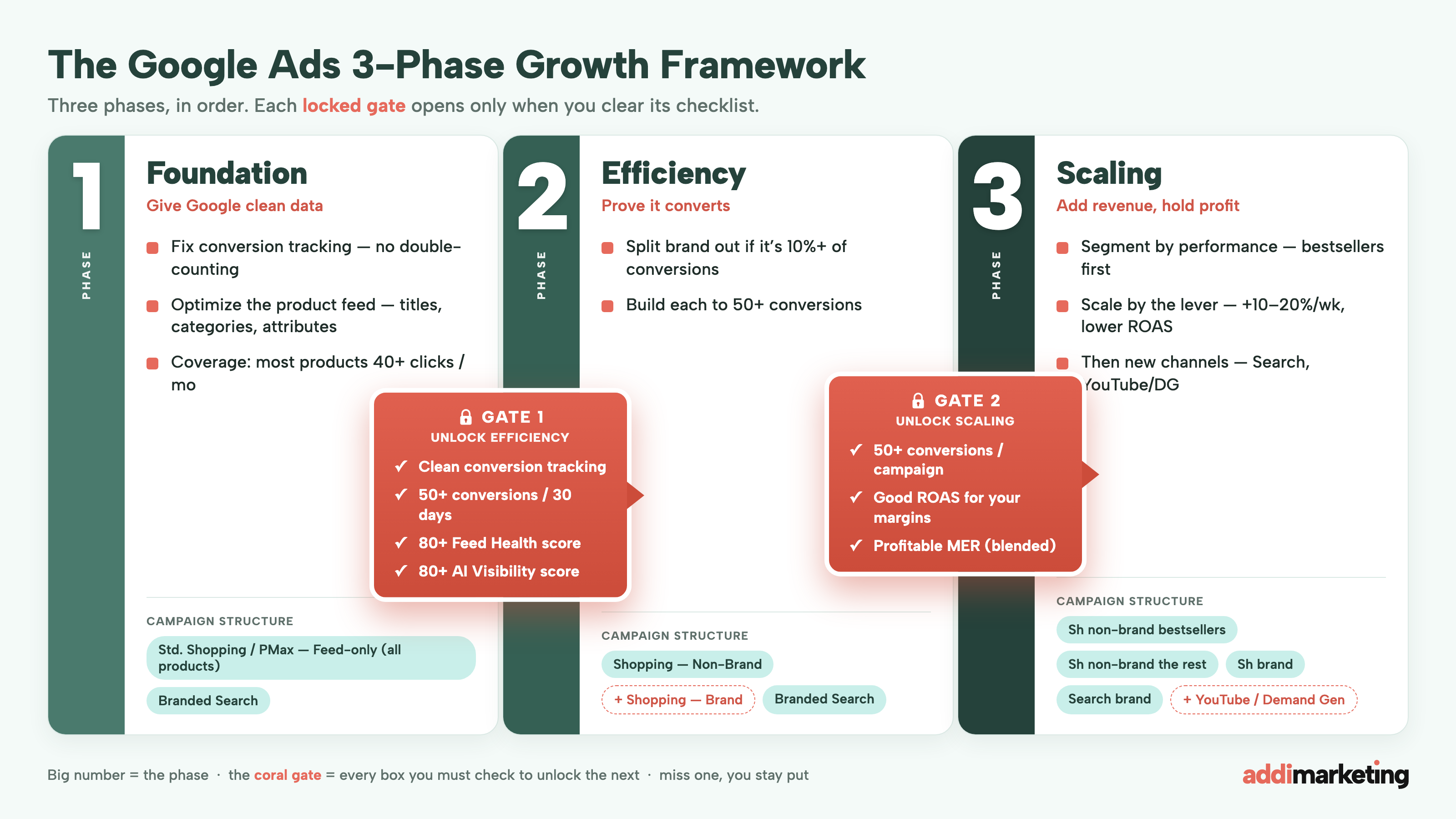The Google Ads 3-Phase Growth Framework: three phases in order, with a gate between each
