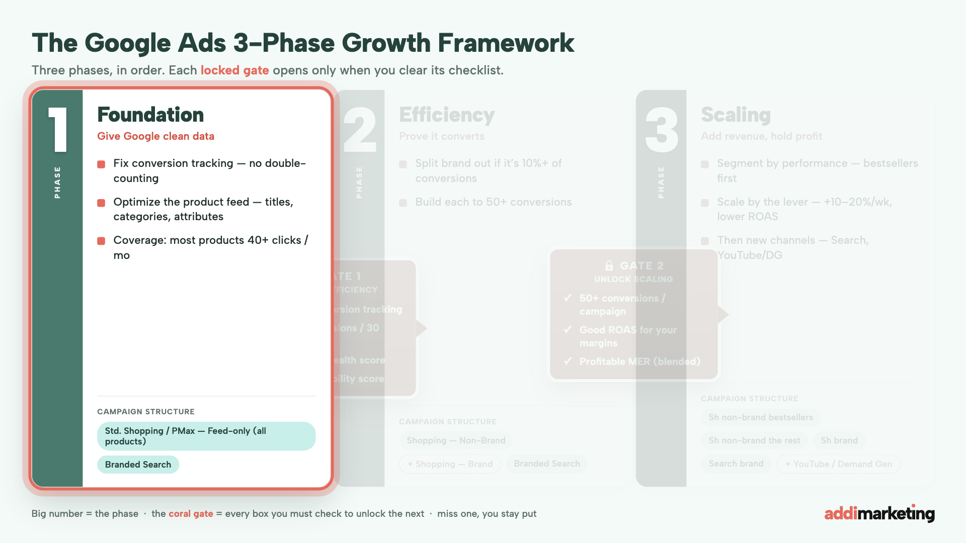 Phase 1, Foundation: fix tracking, optimize the feed, get coverage across most products
