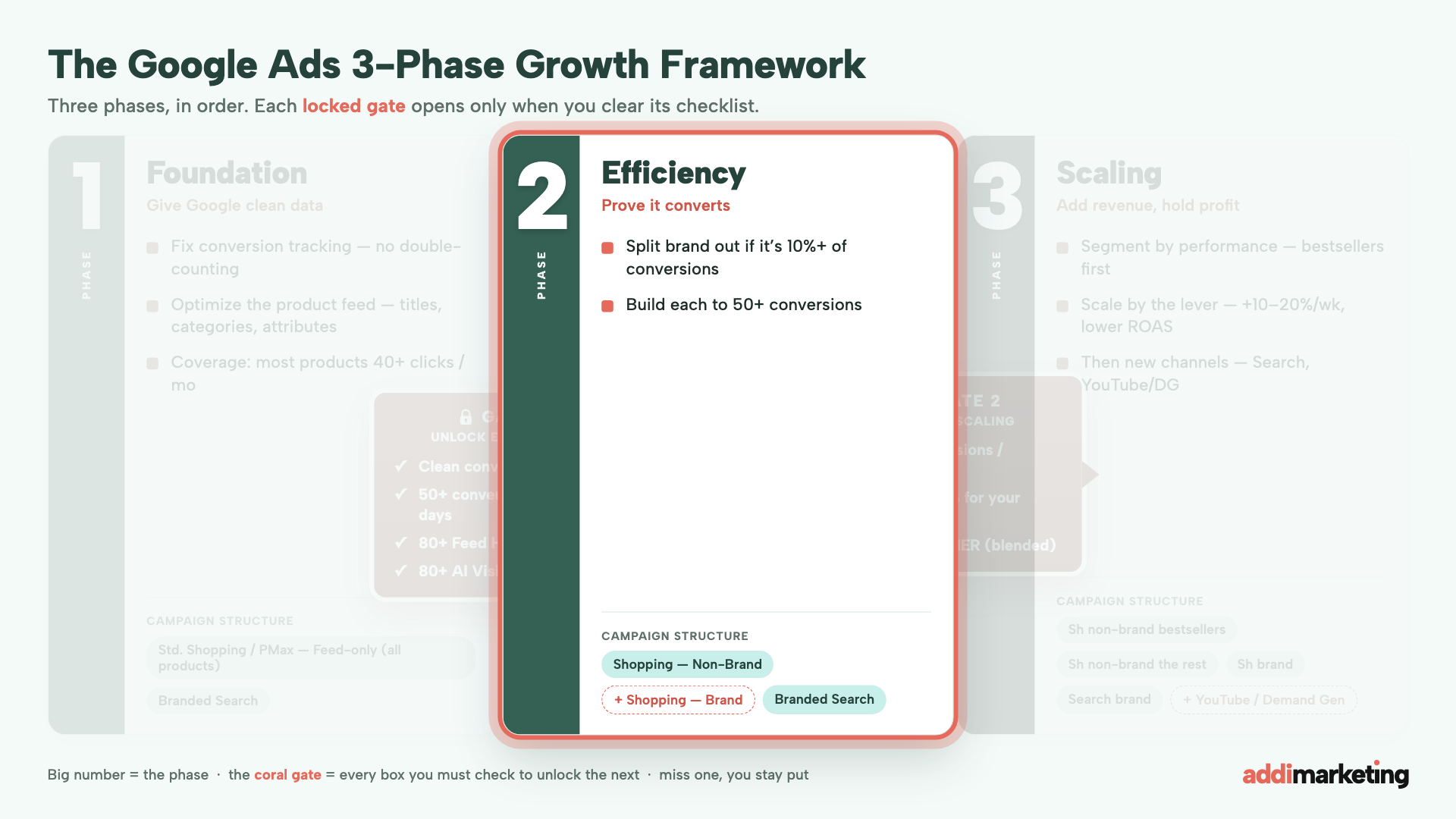 Phase 2, Efficiency: split brand from non-brand only when the data earns it, build each to 50+ conversions
