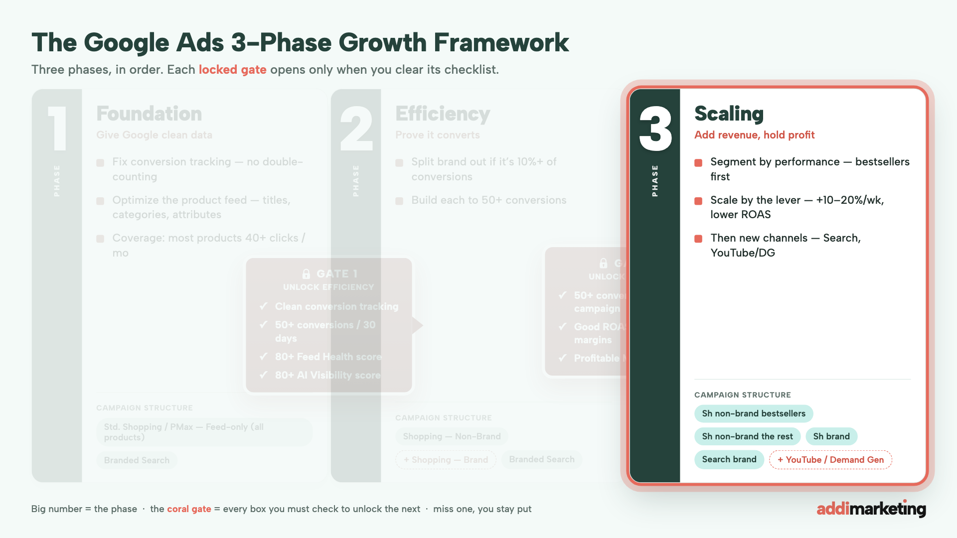 Phase 3, Scaling: segment by performance, scale one lever at a time, add new channels last