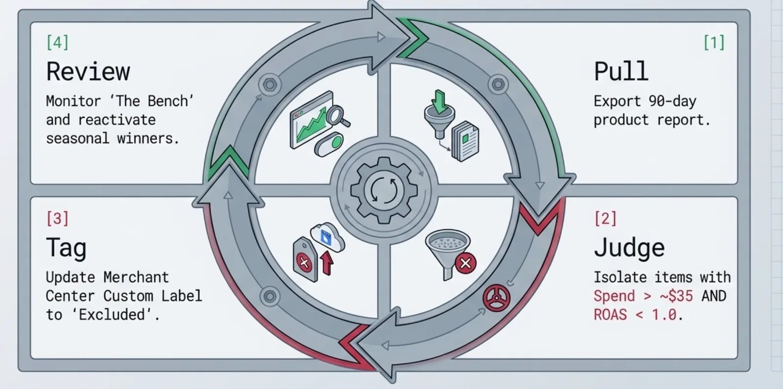 The quarterly loop: pull the 90-day product report, judge, tag, review and reactivate