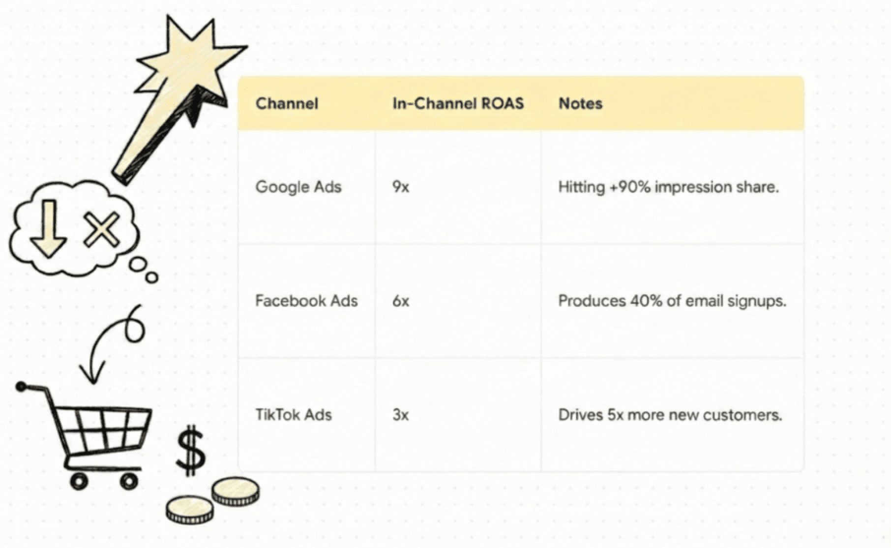 A clean, illustrated comparison highlighting why in-channel ROAS can be misleading. The table reveals Google Ads performing strongest on paper, while Facebook and TikTok appear weaker if judged in isolation. However, contextual notes show Facebook driving demand capture through email signups and TikTok fueling top-of-funnel growth. The visual reinforces the idea that blended ROAS tells a more accurate story of overall marketing performance.
